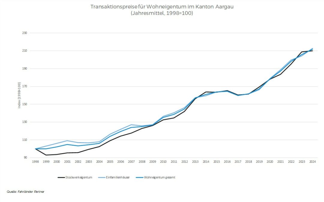 Warum die neuen Liegenschaftssteuerwerte so stark steigen